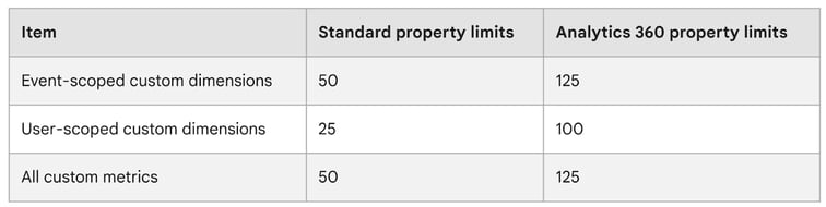 Custom Dimensions and Metrics