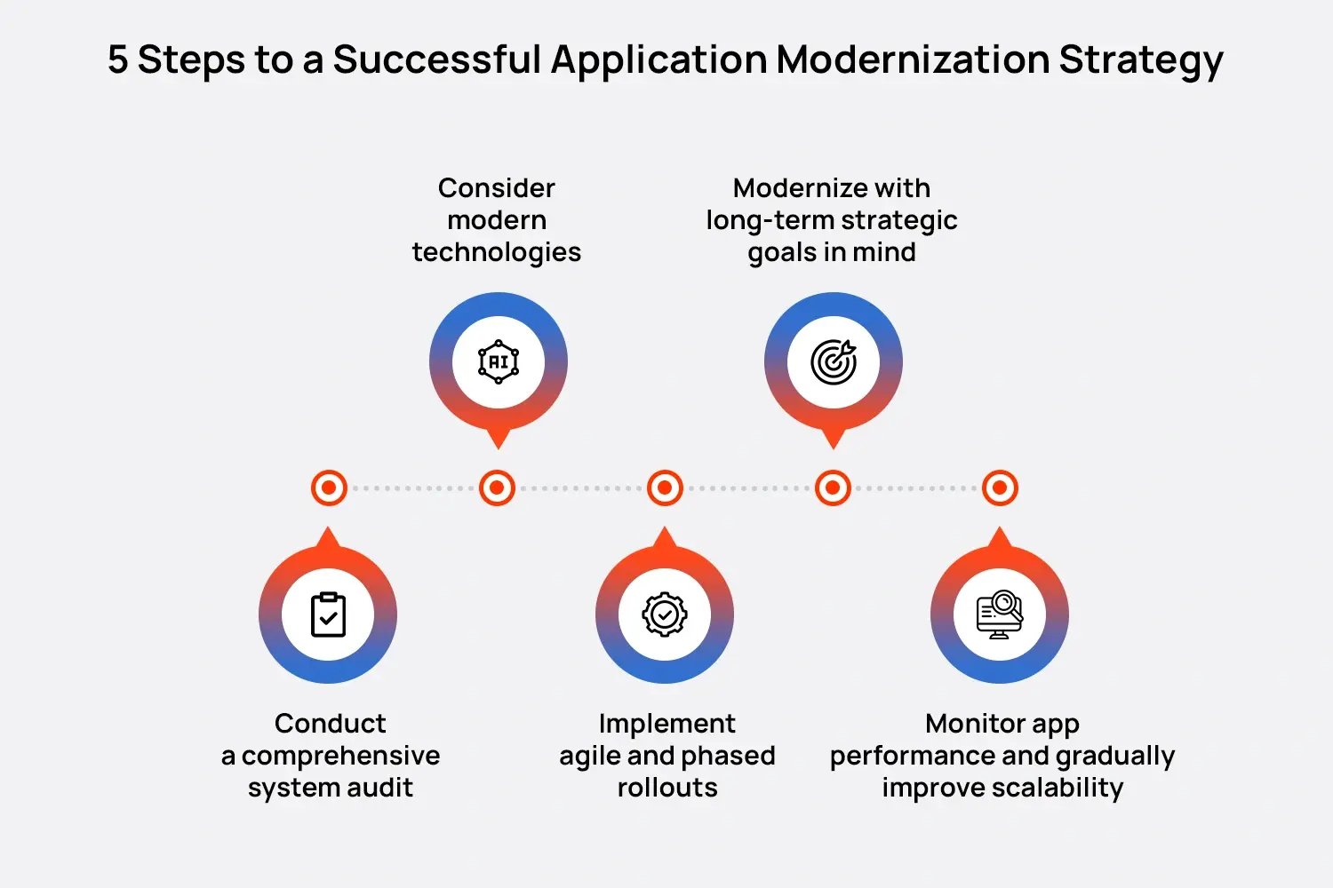 5-steps-app-modernization-process