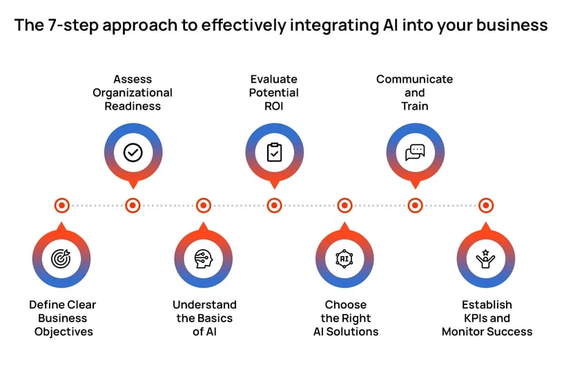 teh 7 step approach to implementing AI in business