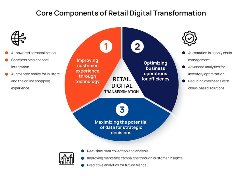 Core-Components-Retail-Digital-Transformation