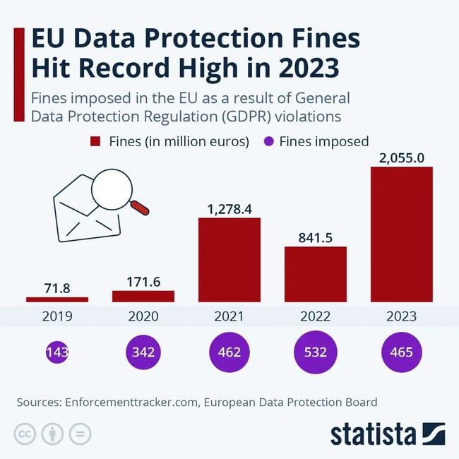 EU-Data-Protection-Fines-Hit-Record-High-2023