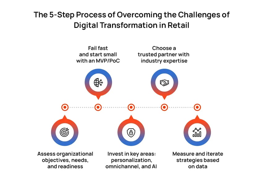 Five-Step-Process-Overcoming-Challenges-Digital-Transformation-Retail