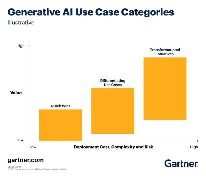 Gartner-chart-showing-AI-deployment-complexity-vs-cost