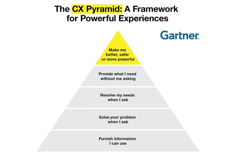 Gartner-graphic-cx-pyramid