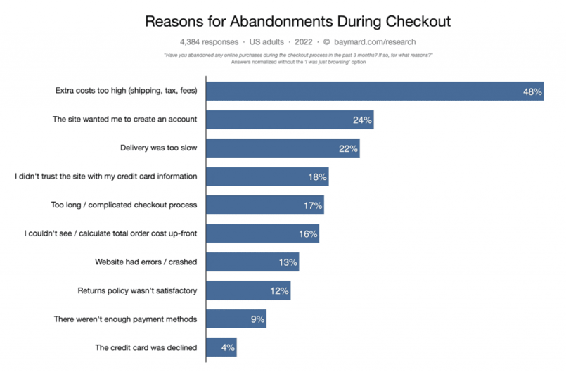 Research from Baymard Institute on reasons for cart abandonment.