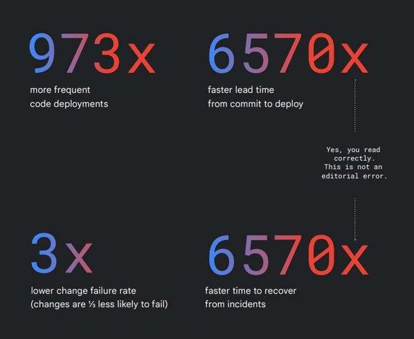 State of DevOps statistics from Google report.