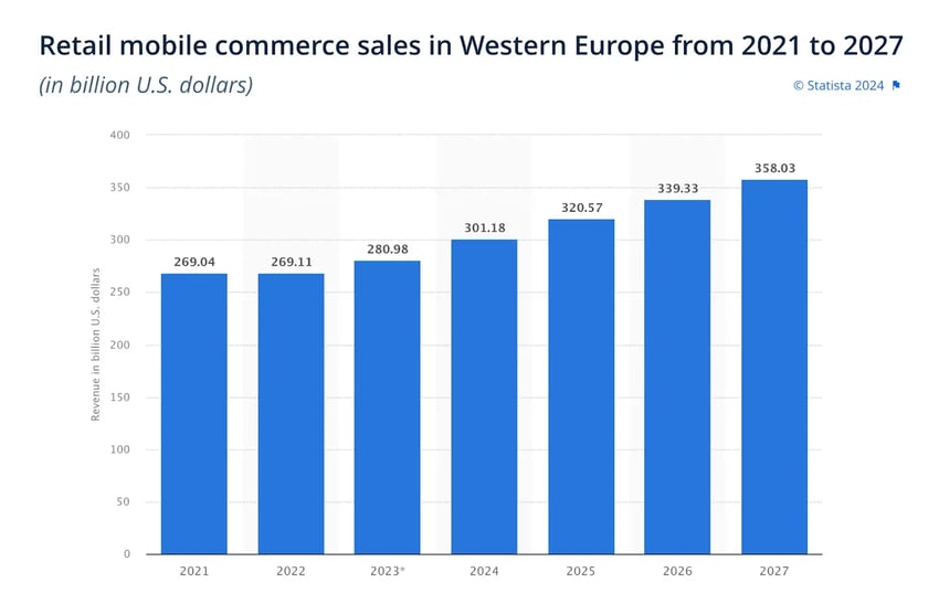 Retail-mobile-commerce-sales-Western-Europe-2021-2027