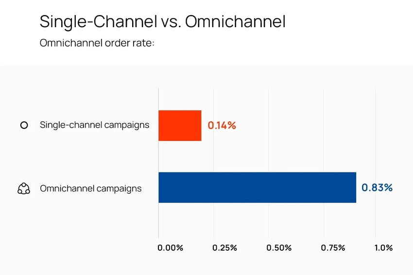 Single-channel_vs-Omnichannel