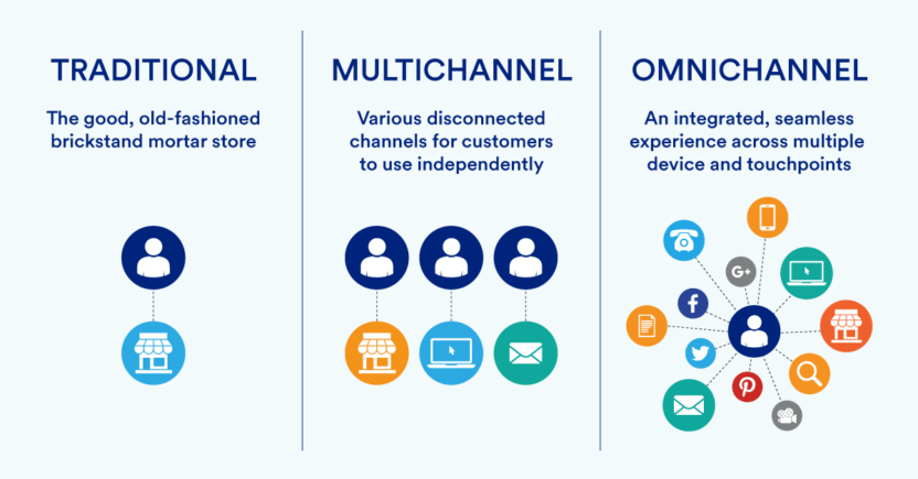 Why-is-Omnichannel-Marketing-Important-832x435