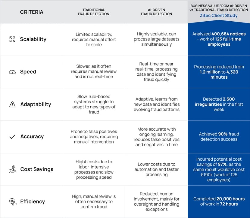 Zitec-case-study-showing-AI-efficiency